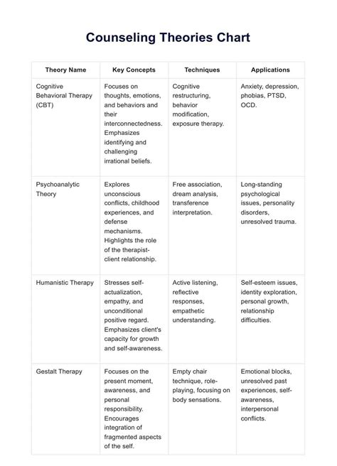 Chart Of Counseling Theories