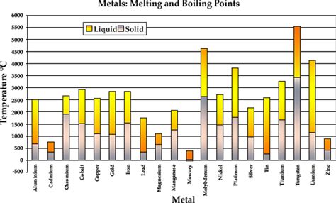 Chart Of Metal Melting Points