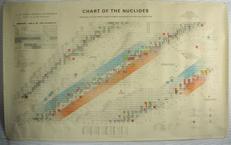 Chart Of Nuclides Poster
