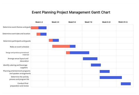 Chart Of Planning