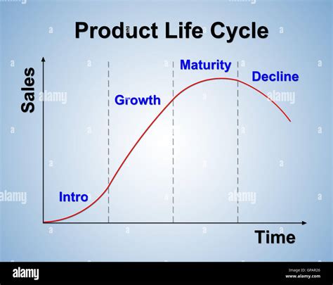 Chart Of Product Life Cycle