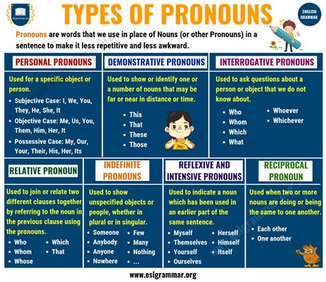 Chart Of Pronouns