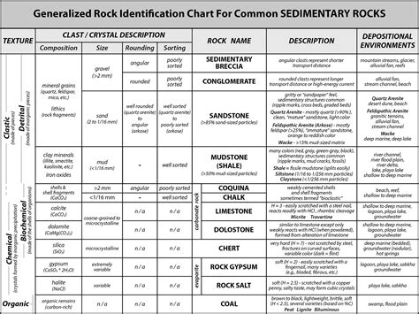 Chart Of Sedimentary Rocks