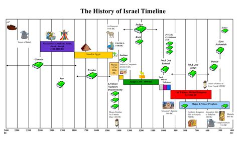Chart Of The Fall Of Israel In Ot Times