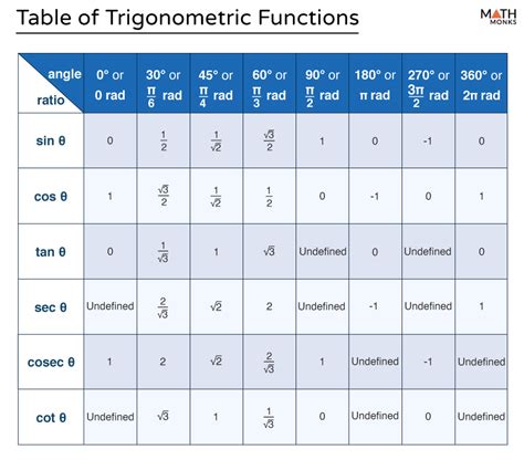 Chart Of Trig Functions