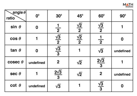 Chart Of Trigonometric Ratios