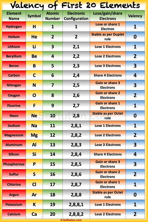 Chart Of Valency Of All Elements