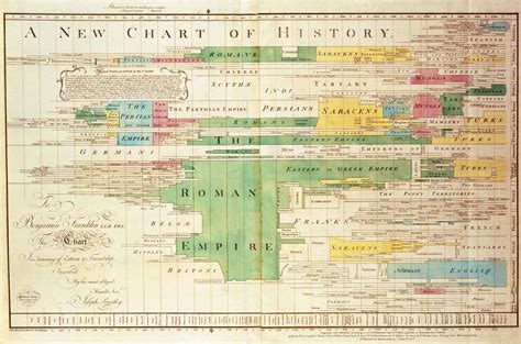 Chart Of World History