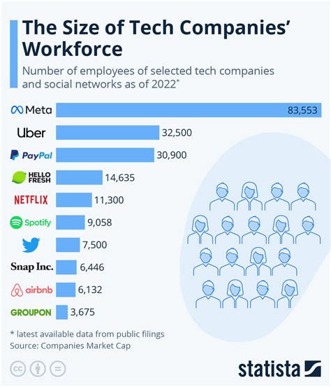 Chart On Effects Of Technology Companies