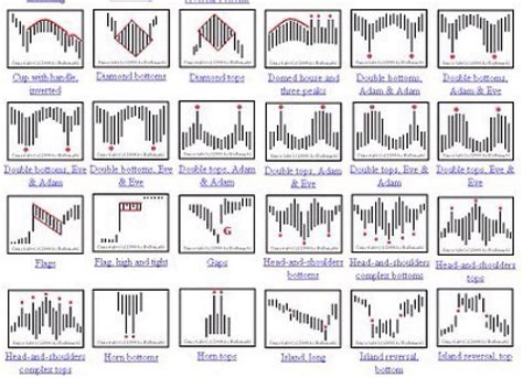Chart Patterns Stock