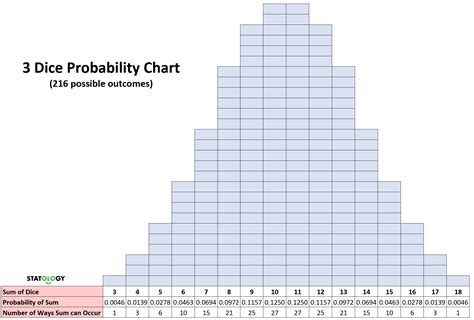 Chart Probability
