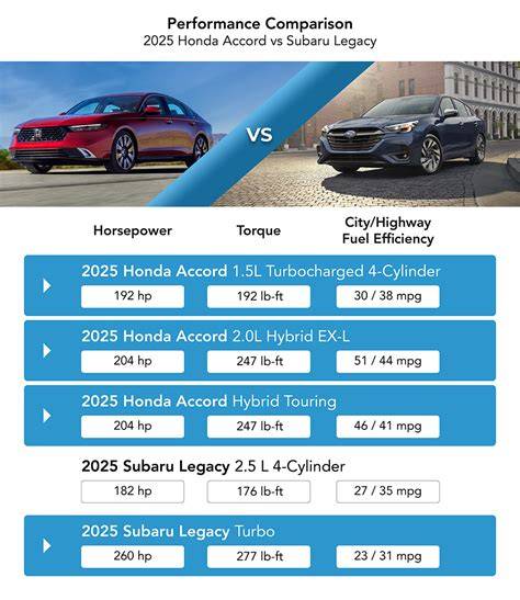 Chart Showing Difference In The Different Honda Accord Models 2019