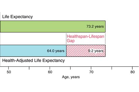 Chart Span Health