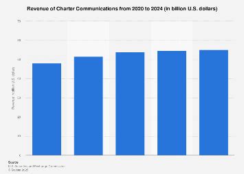 Charter Communications Revenue
