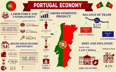 Charts Portugal