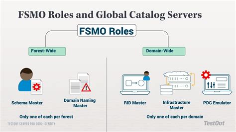 Check For Fsmo Roles And Global Catalog Server