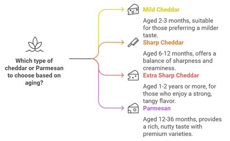Cheese Aging Time Chart