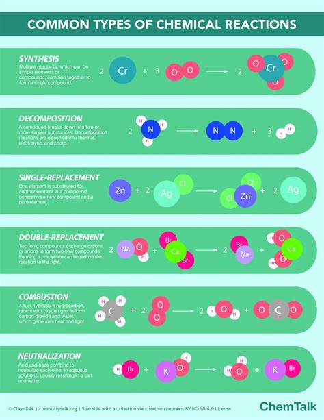 Chemical Reactions Chart