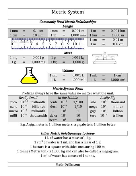 Chemistry Metric Chart