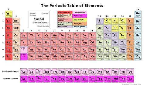 Chemistry Printable Periodic Table