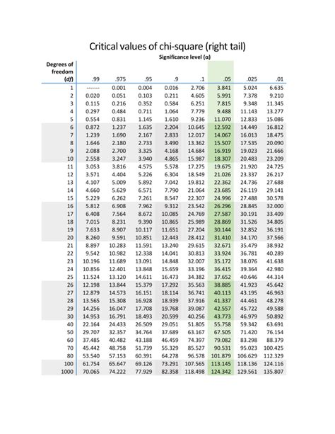Chi Squared Critical Value Chart
