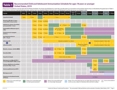 Childhood Immunization Chart