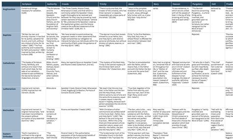 Christian Religion Comparison Chart