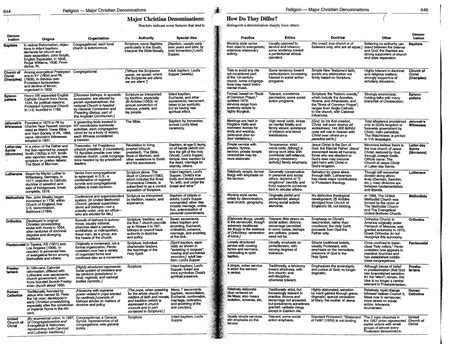 Christianity Comparison Chart