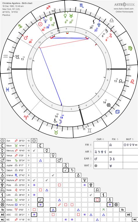 Christina Aguilera Birth Chart