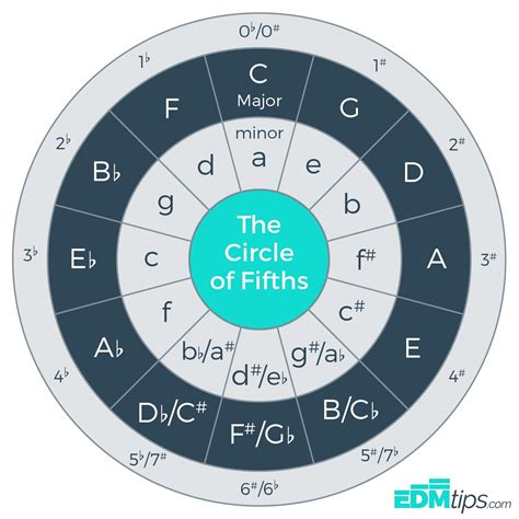 Circle Of 5ths Chart
