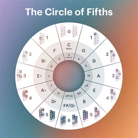 Circle Of Fifth Chart