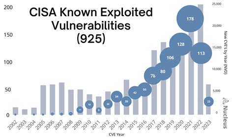 Cisa Known Exploited Vulnerabilities Catalog Kev Overview