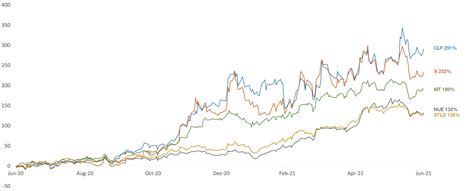 Cleveland Cliffs Stock Chart