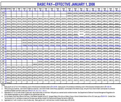 Coast Guard Retirement Pay Chart