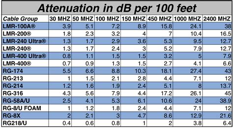 Coaxial Cable Loss Chart