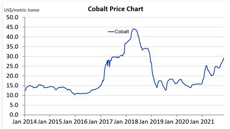 Cobalt Price Chart