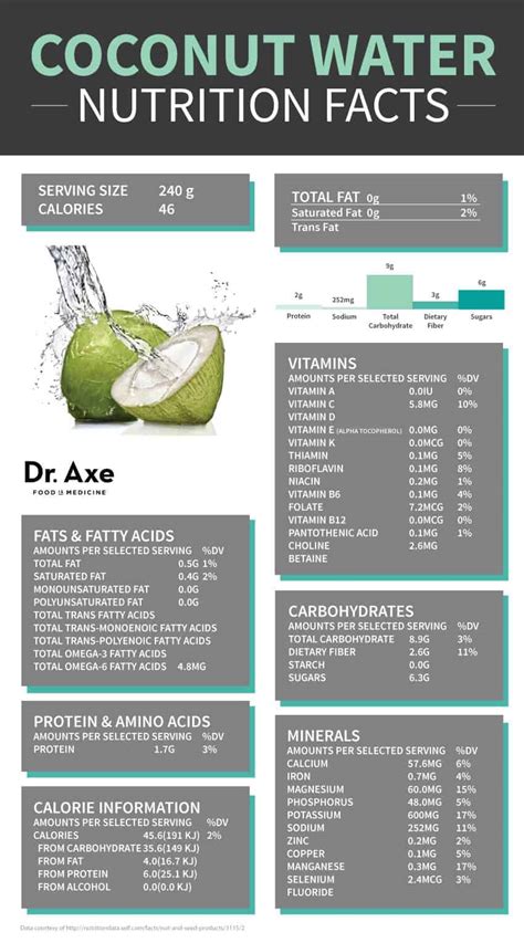Coconut Water Nutrition Chart
