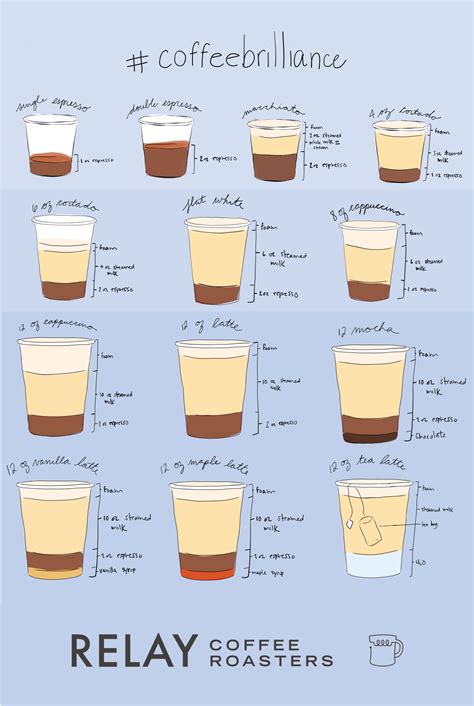 Coffee To Milk Ratio Chart