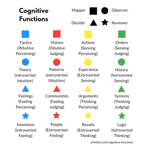 Cognitive Function Chart