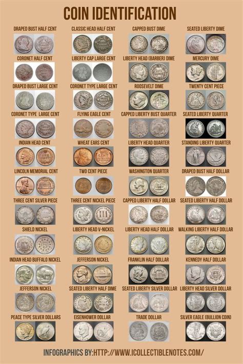 Coin Identification Chart