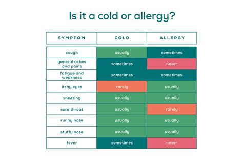 Cold Vs Allergies Chart
