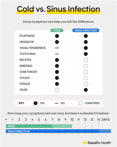 Cold Vs Allergies Vs Sinus Infection Chart