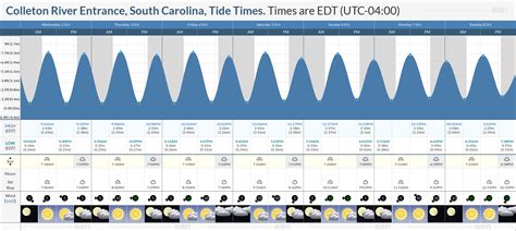 Colleton River Tide Chart
