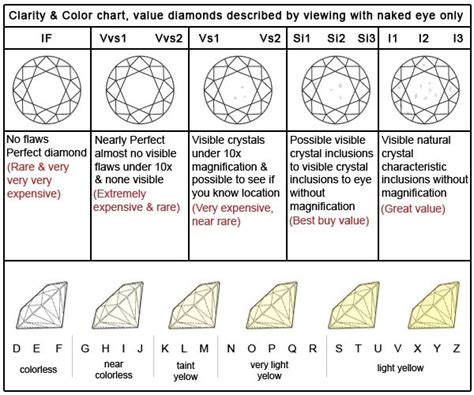 Color And Clarity Diamond Chart