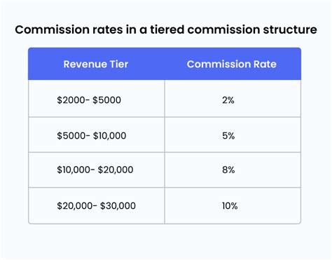Commission Structure Template