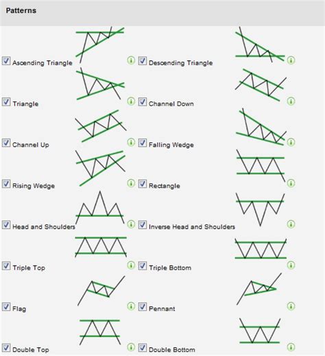 Common Stock Chart Patterns