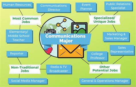Communication Major Career