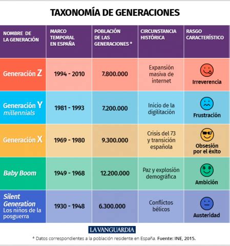 Como Se Catalogan Las Generaciones