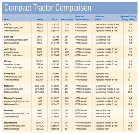 Compact Tractor Comparison Chart