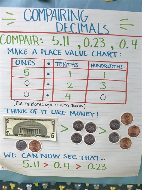 Compare And Order Decimals Anchor Chart